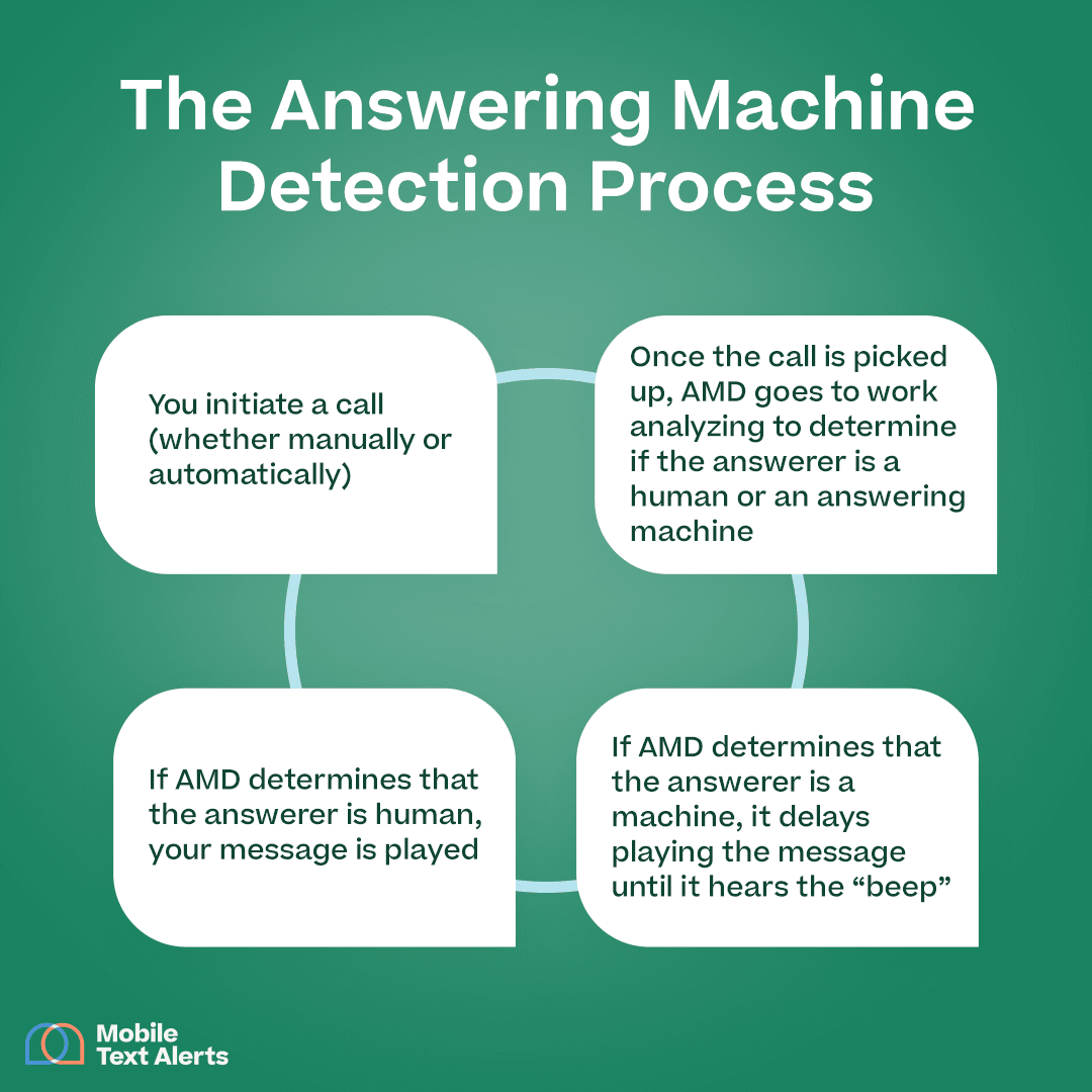 The Answering Machine Detection Process and a simple flow chart out of the bullet points above