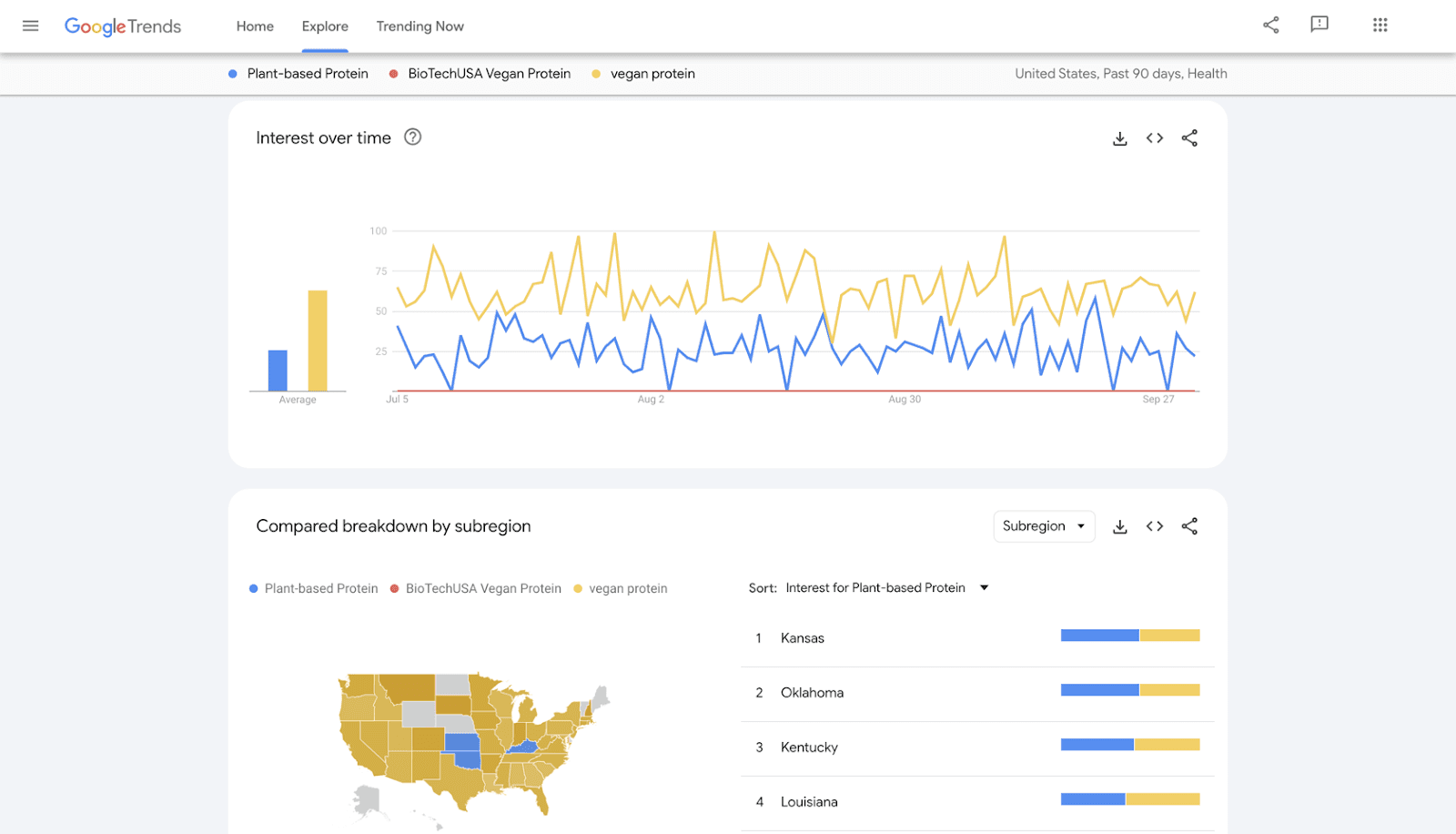 Example of monitoring industry trends with Google Trends