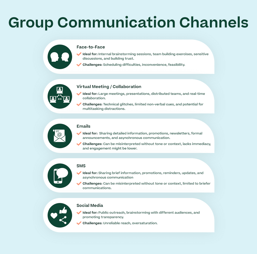 Group Communication Channels with the Headers in the section above and bullet points