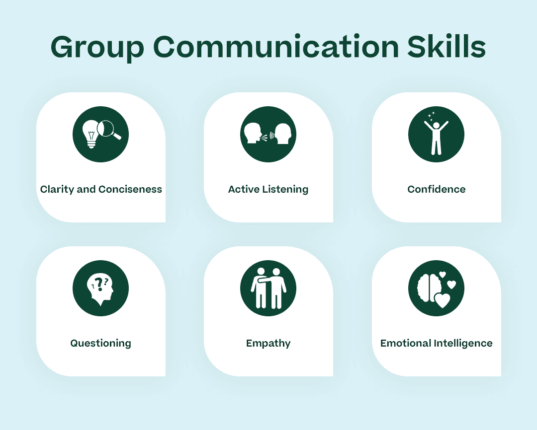Group Communication Skills with just the bolded part of the bullet points below and corresponding icons