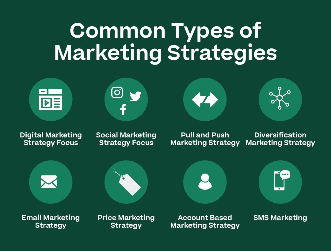 Common Types of Marketing Strategies with all of the subpoint headers below and attractive graphical elements or icons
