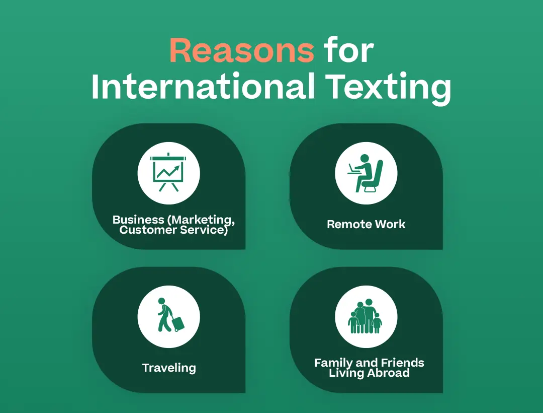 “Reasons for International Texting” with the following and corresponding icons below: Business, Remote Work, Traveling, Family and Friends Living Abroad