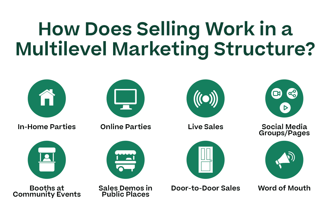 How Does Selling Work in a Multilevel Marketing Structure? with the following subpoints and corresponding icons
