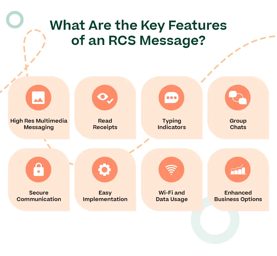 Infographic with H1 “What Are the Key Features of an RCS Message?”