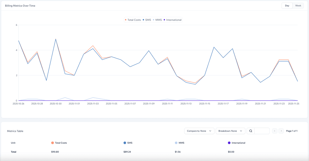 Screenshot of chart showing billing analytics