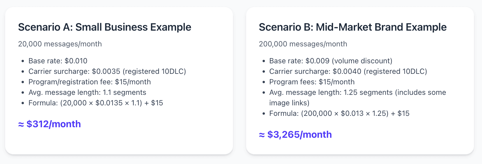 A snapshot of different scenarios for SMS budgets