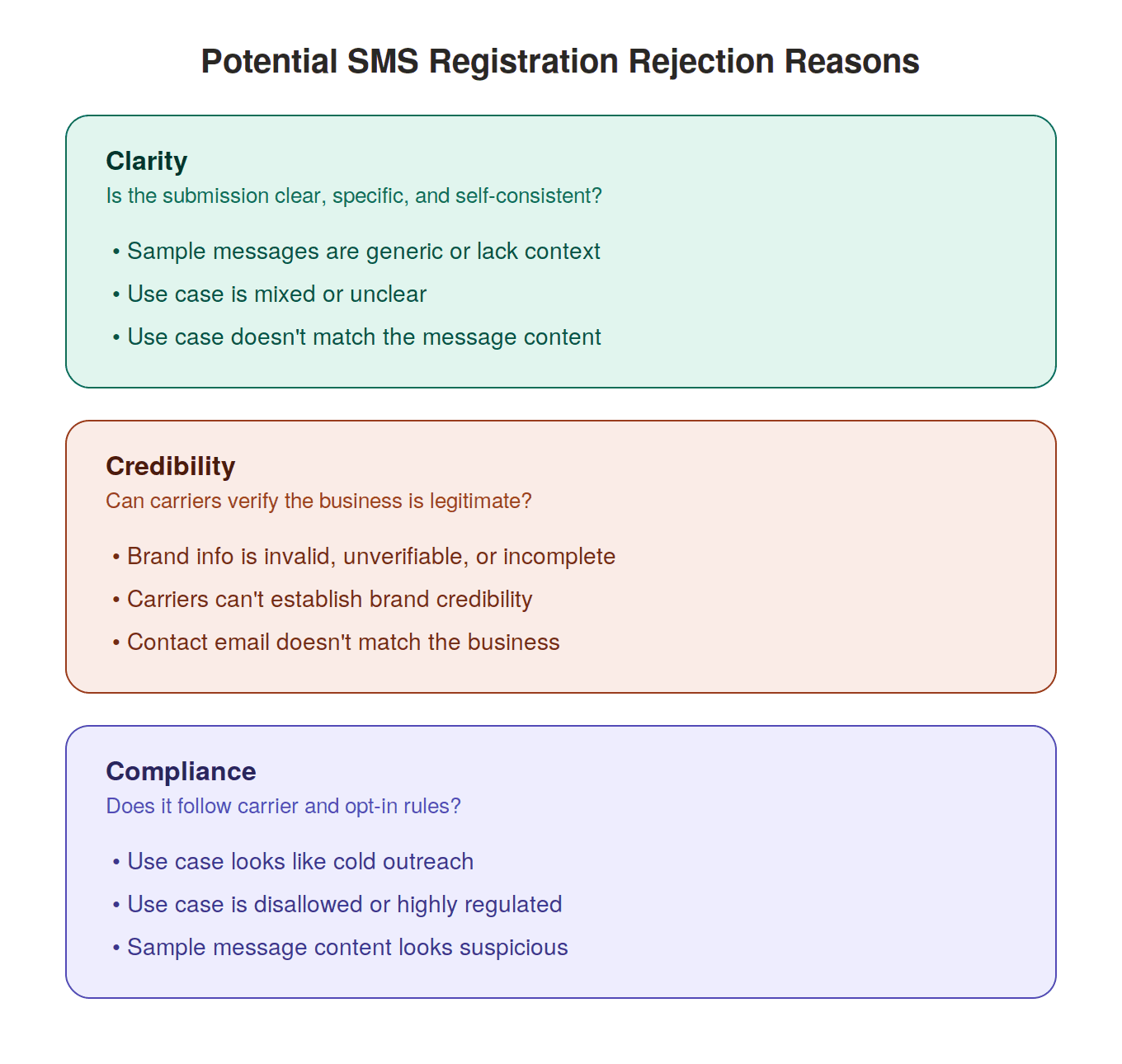 SMS rejection reasons falling under categories of clarity, credibility, and compliance