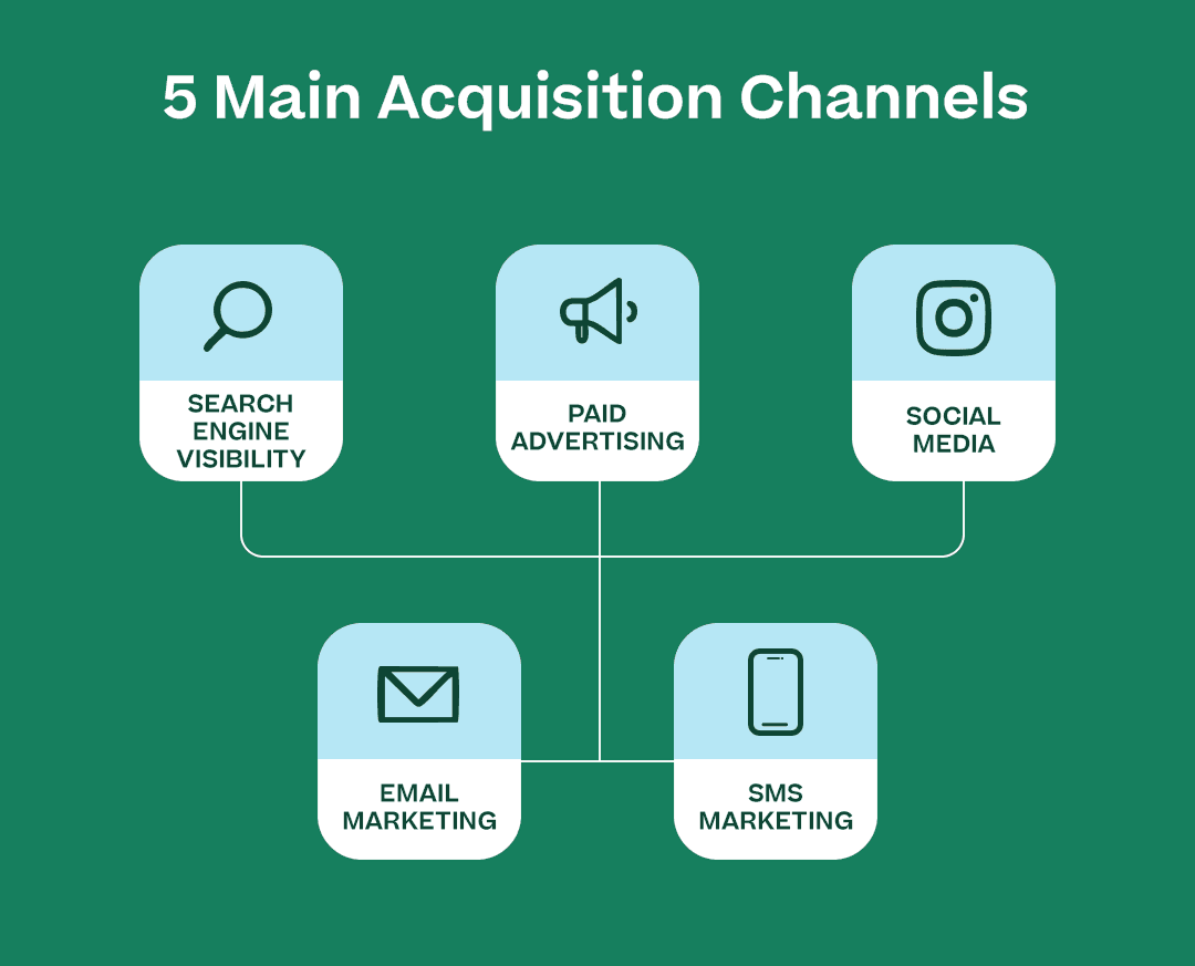 Infographic showing SEO, paid advertising, social media, email marketing, and SMS marketing as the main acquisition channels
