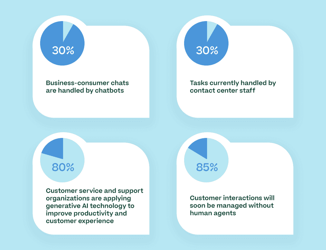 Charts about chatbots
