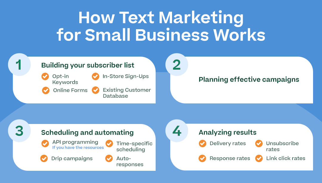 How Text Marketing for Small Business Works with the 4 subpoints above