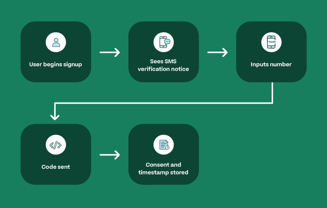 Infographic showing an SMS flow for a signup verification message