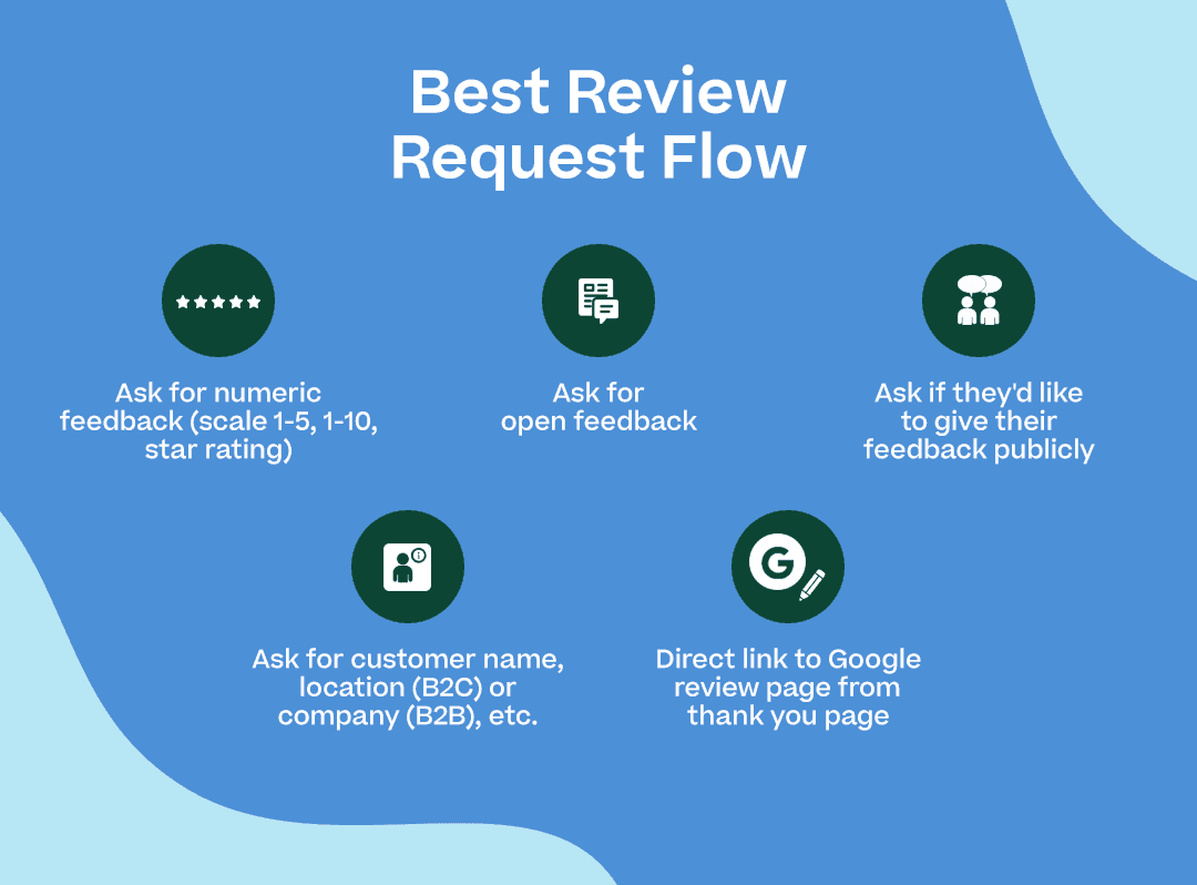 Infographic on the best SMS review request flow