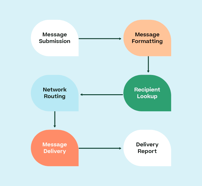 Flow charge showing SMS gateway process