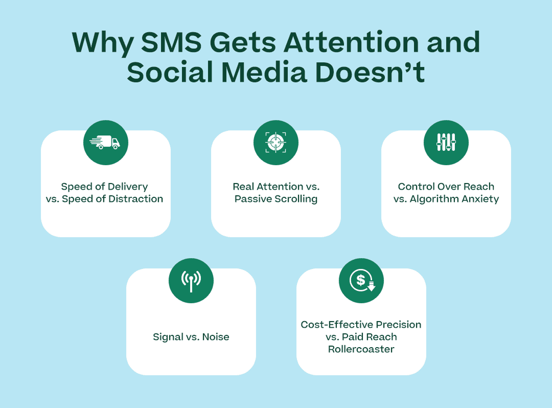 Infographic showing why SMS gets attention and social media doesn't
