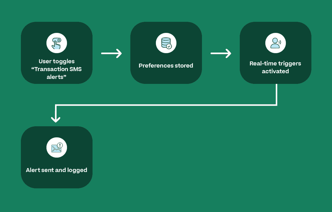 Infographic showing SMS flow for transaction alert messages