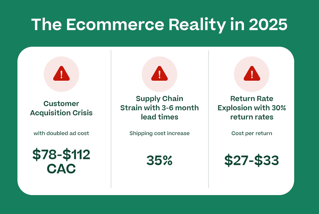 Stats on the ecommerce reality in 2025