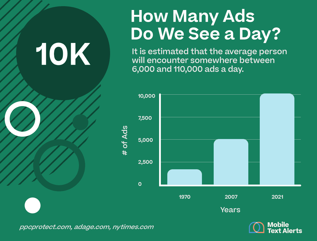 Graphic illustrating ads seen daily