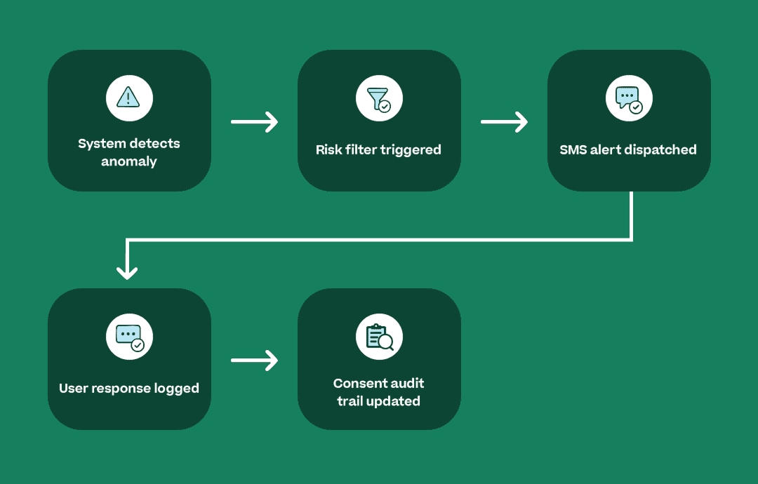 Infographic showing the flow for fraud alerts SMS