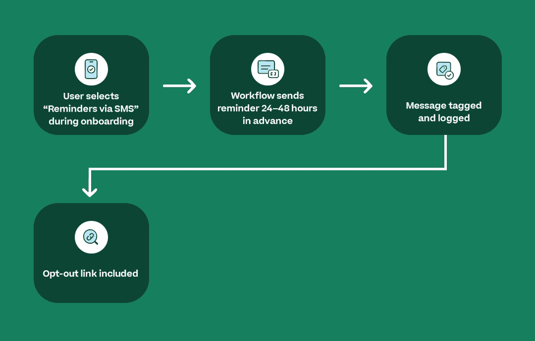 Infographic showing SMS workflow for payment reminders