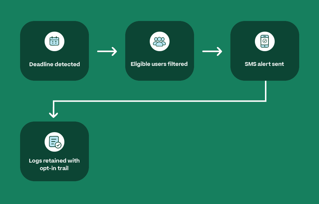 Infographic showing an SMS workflow for regulatory nudges