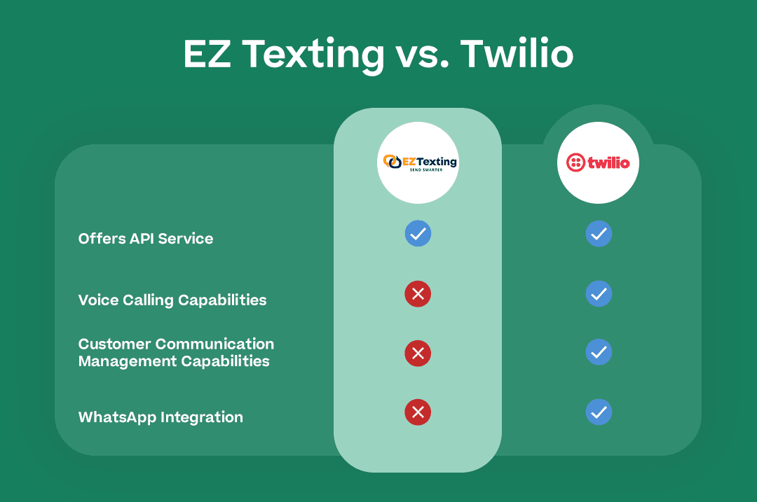EZ Texting vs Twilio