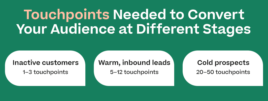 Touchpoints needed to convert your audience at different stages with the 3 bullet points mentioned above and attractive icons