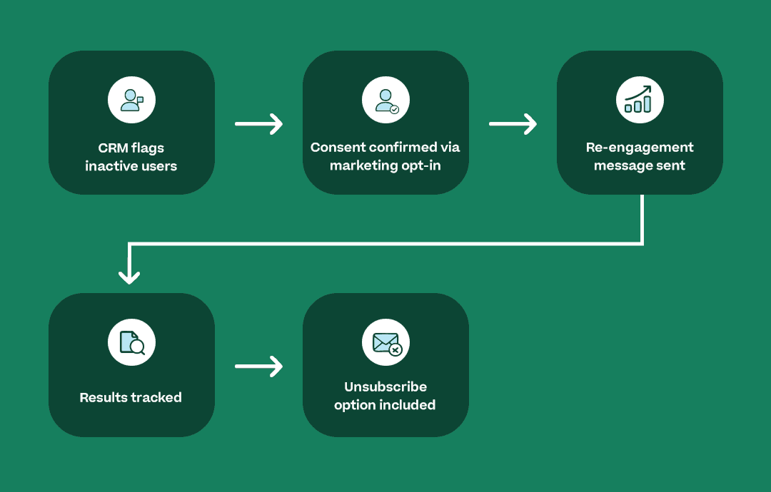 Infographic showing an SMS workflow for dormant user reengagement