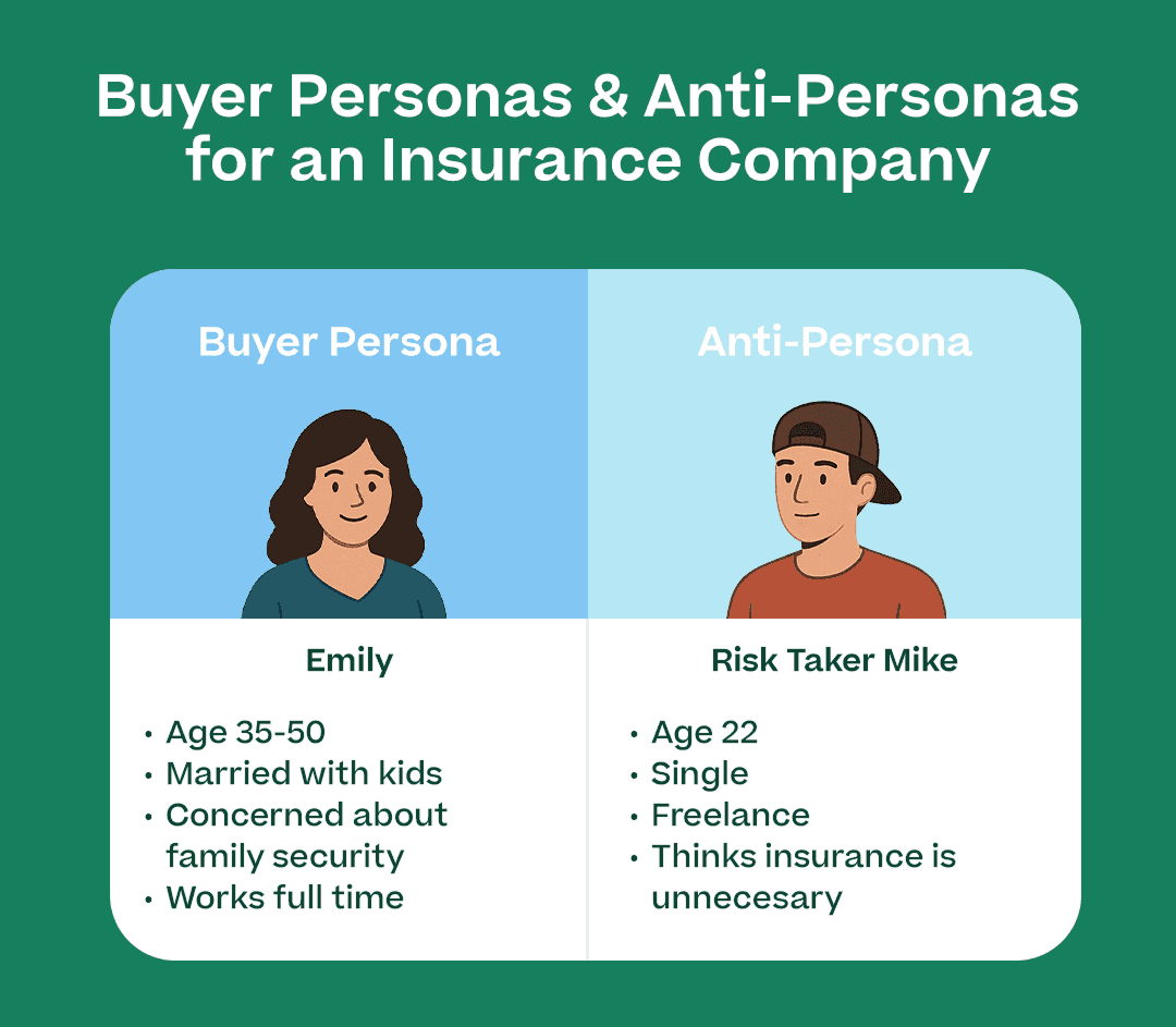 Infographic showing an example of a buyer persona and anti-persona