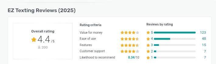 Screenshot of EZ Texting reviews
