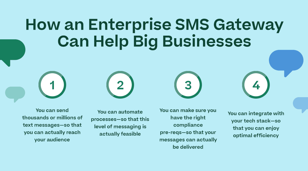 How an Enterprise SMS Gateway Can Help Big Businesses” with the subheaders below (not the descriptions) and corresponding icons/graphical elements
