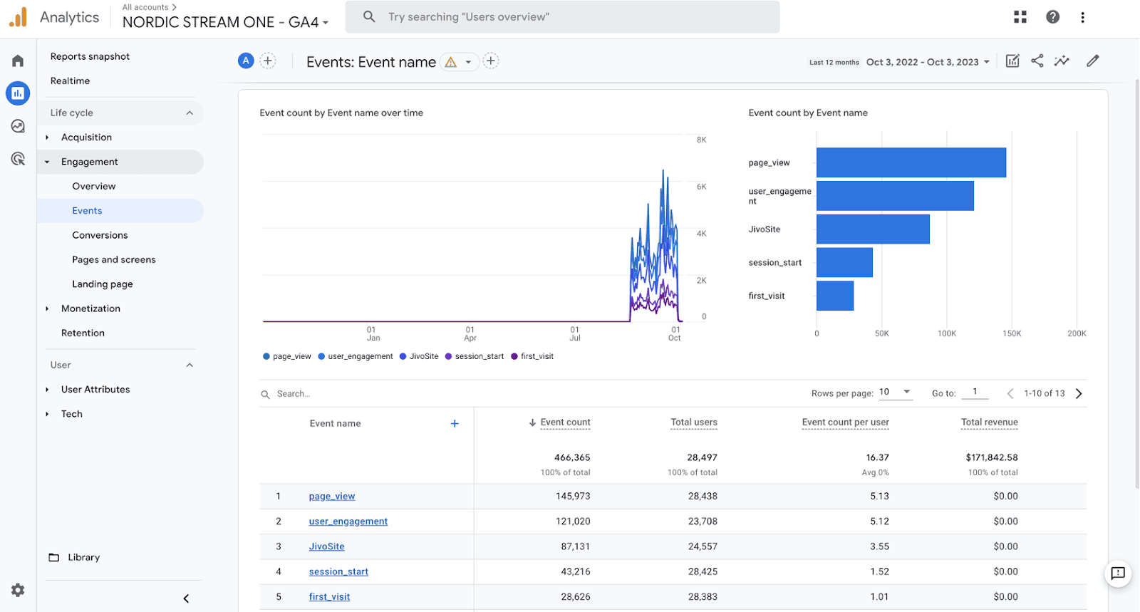 Measuring marketing campaign effectiveness with Google Analytics goals data