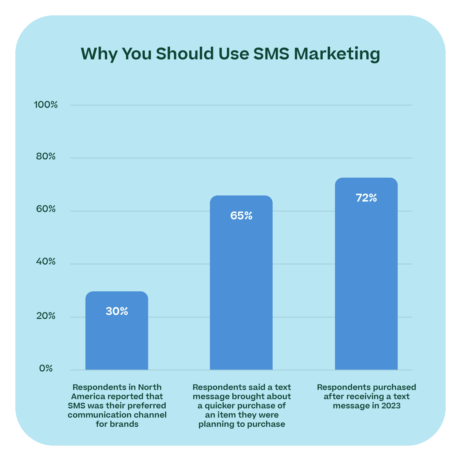 "Why You Should Use SMS Marketing" graph