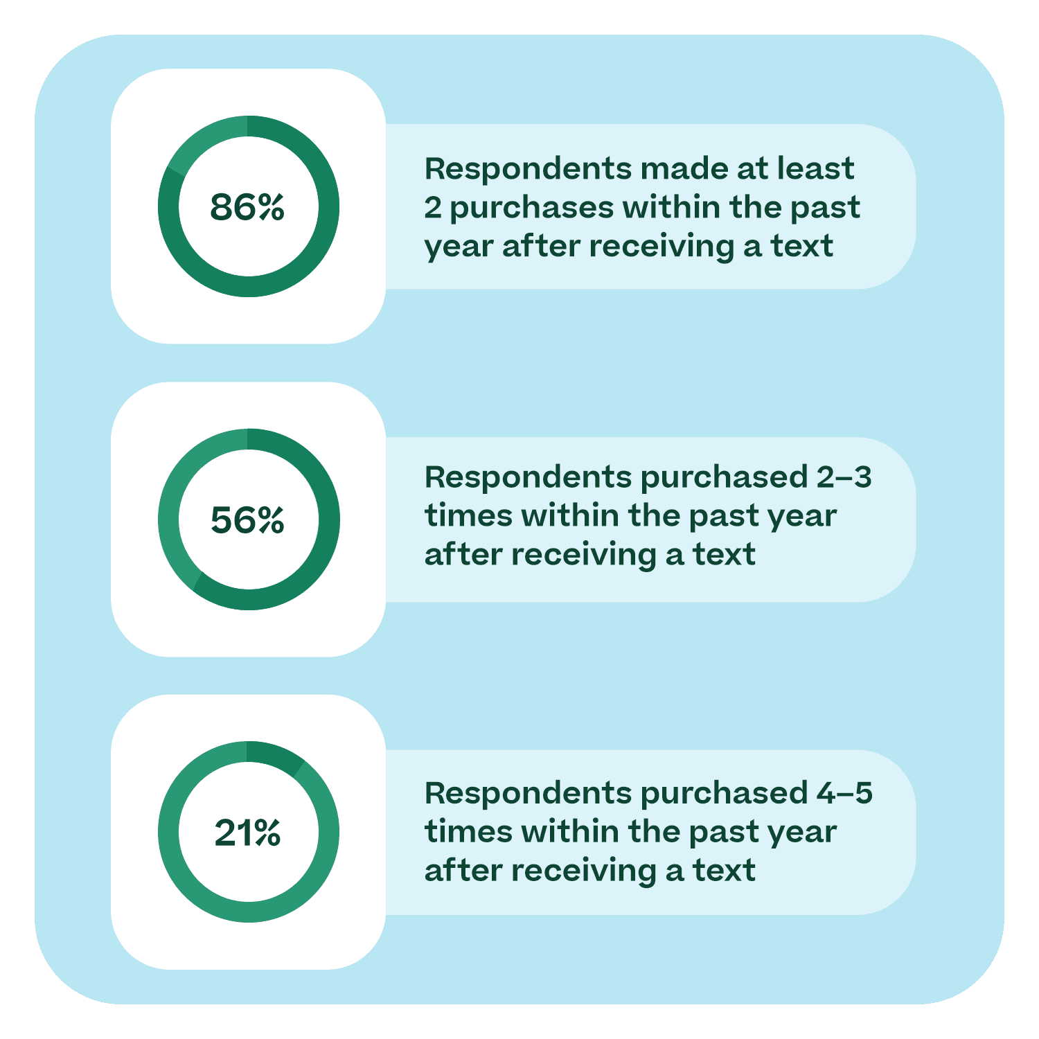 SMS marketing purchase behavior graphic