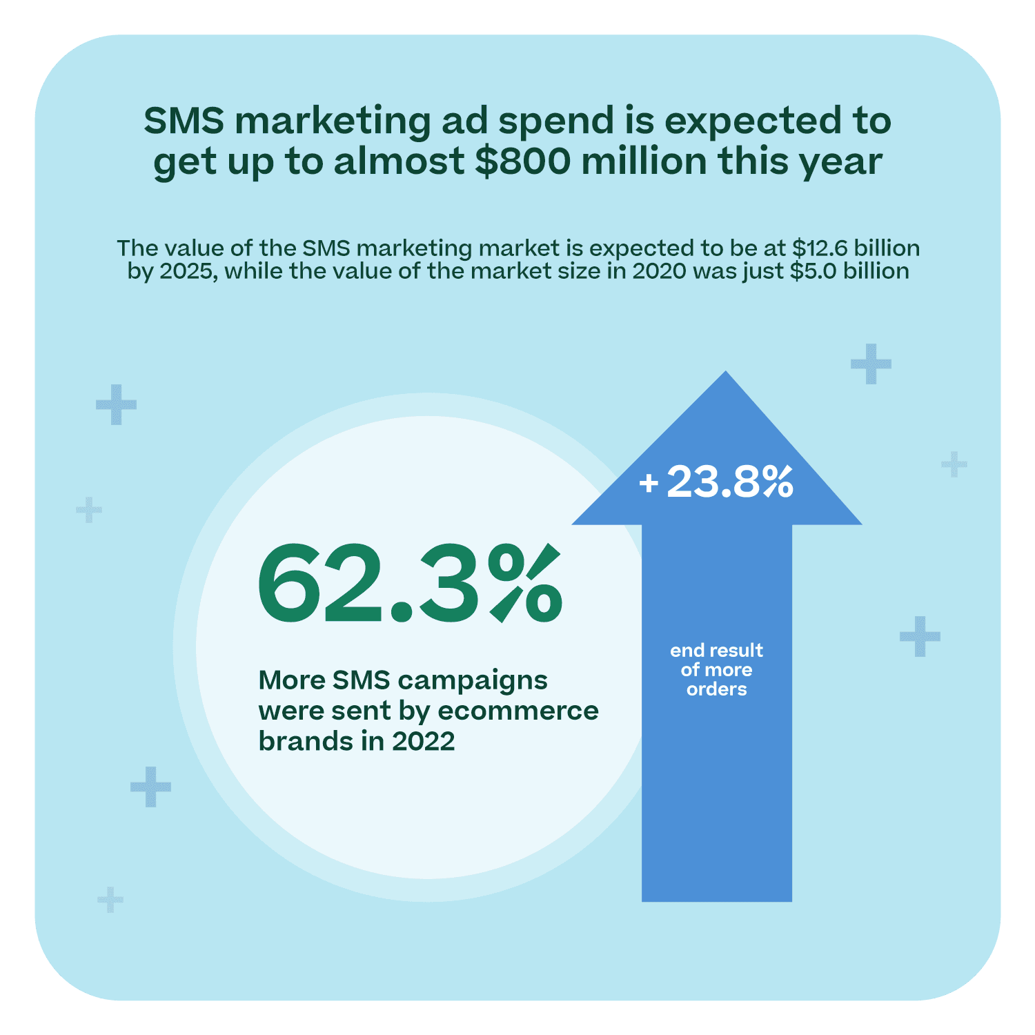 SMS marketing ad spend and ecommerce graph