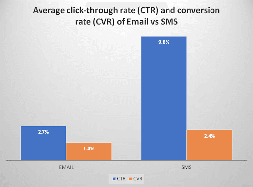 Graph of average click-through rate and conversion rate of email vs sms