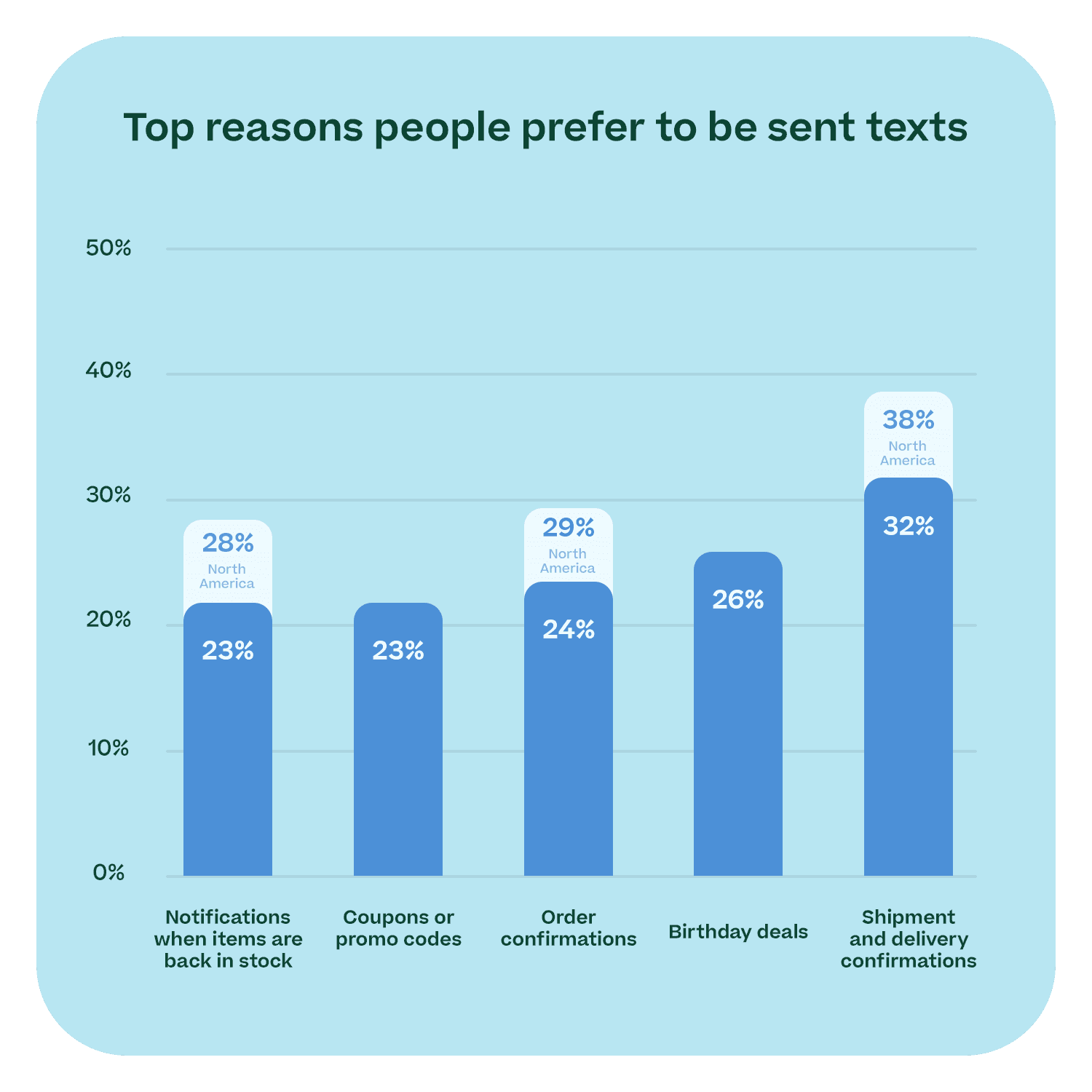 Top reasons people prefer to be sent texts - graph 1