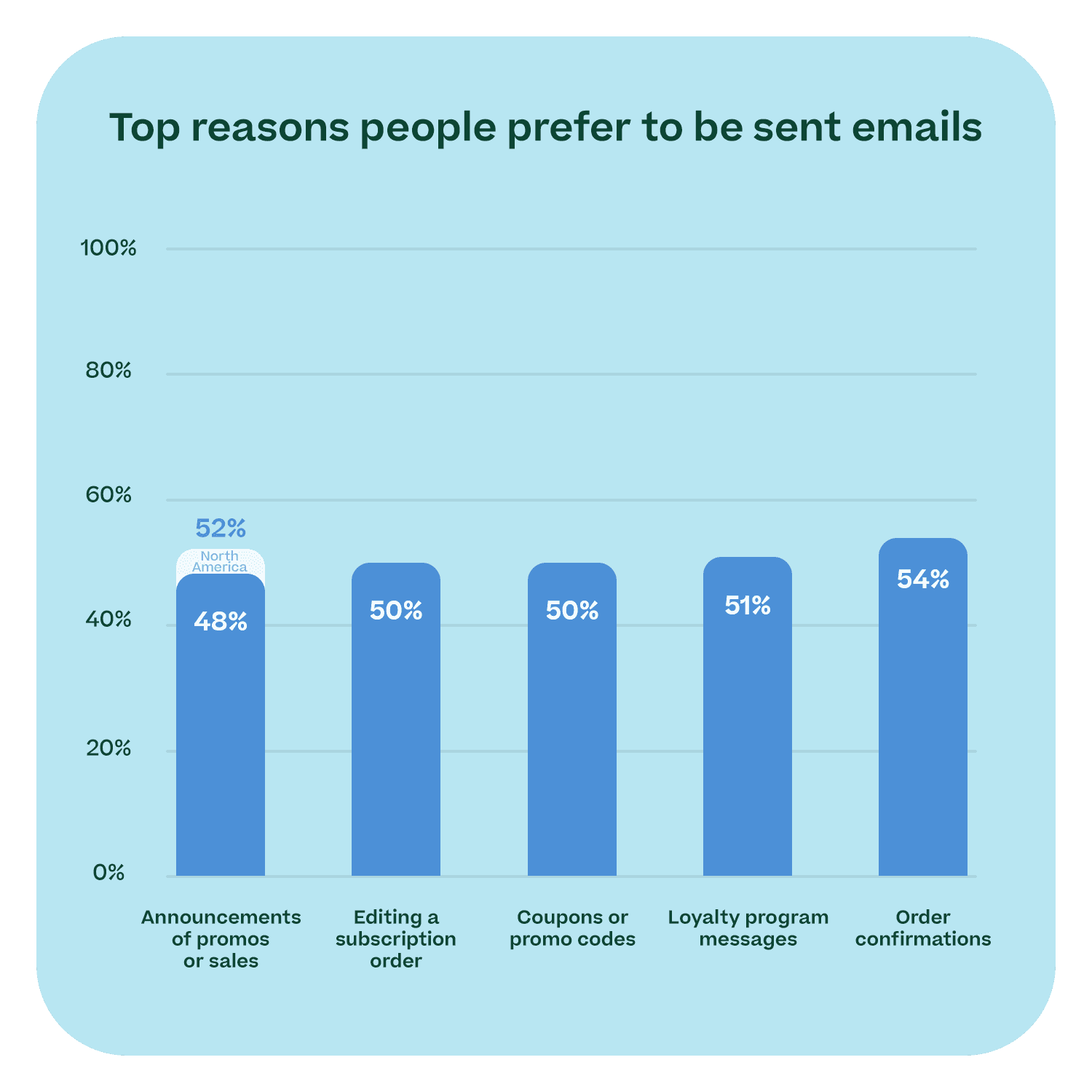 Top reasons people prefer to be sent emails - graph 2