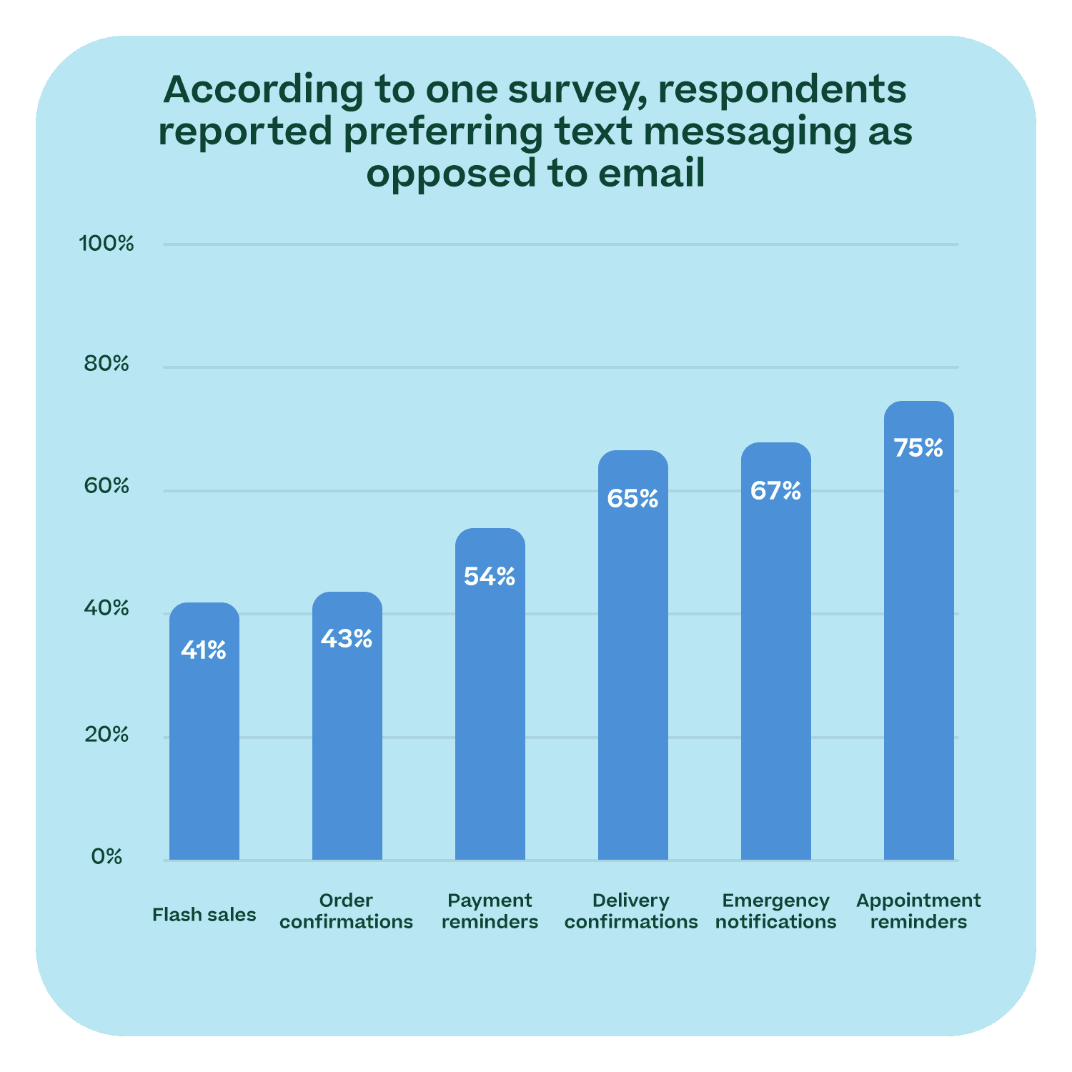 When people prefer SMS to email - graph 3