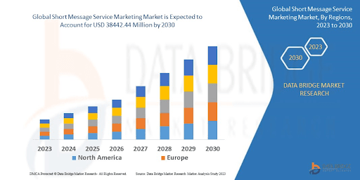 Graph of global sms marketing increase