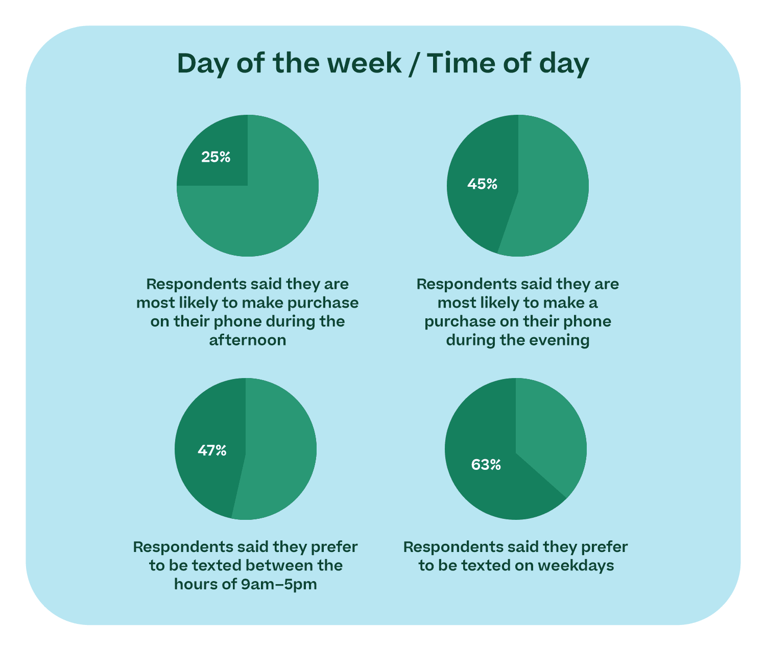 Chart showing text message preferences for days of the week and time of day