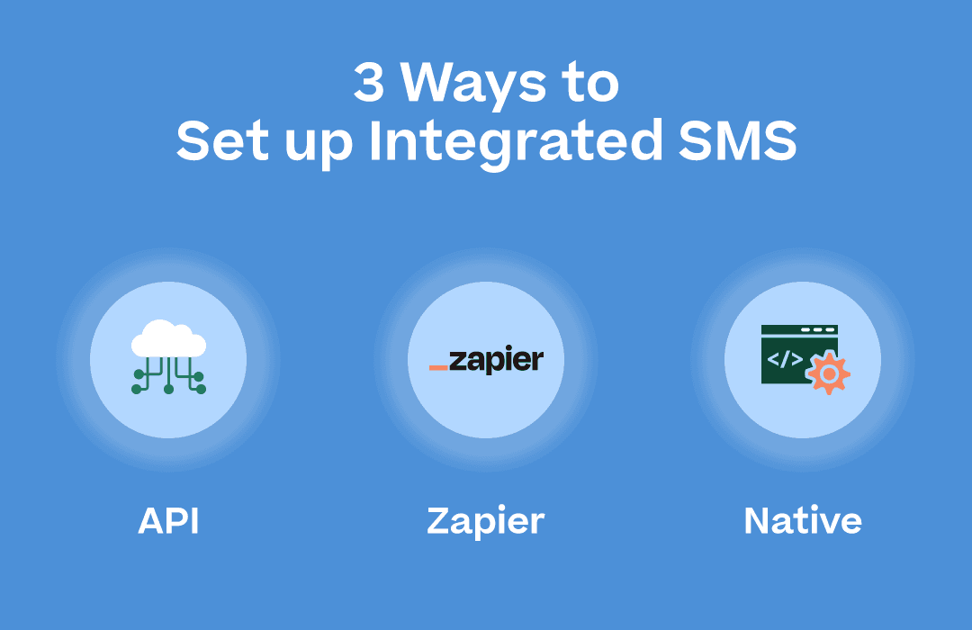 3 Ways to Set up Integrated SMS” with bullet points “API”; Zapier”; and “Native” and icons corresponding to each point