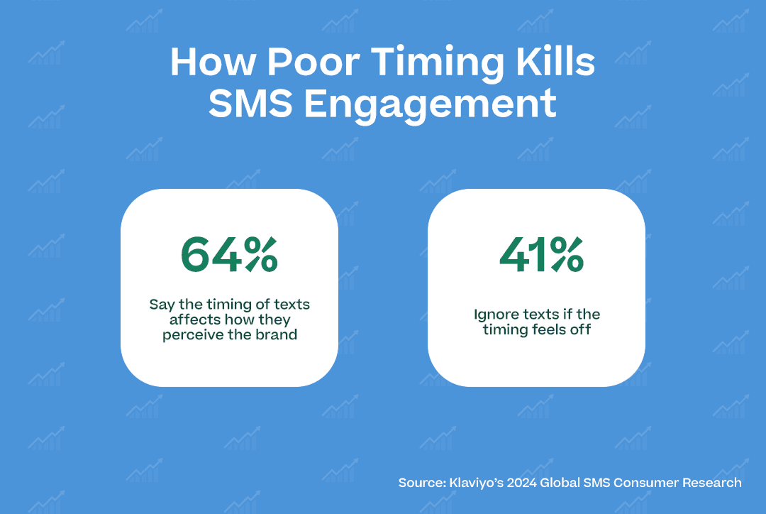 Graphic showing how poor timing kills SMS engagement