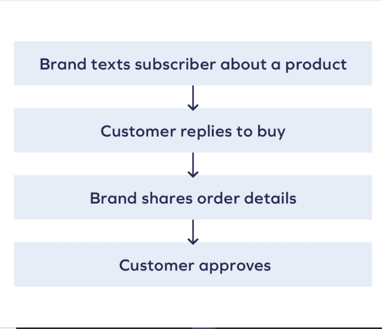 Chart showing "text to buy" customer journey