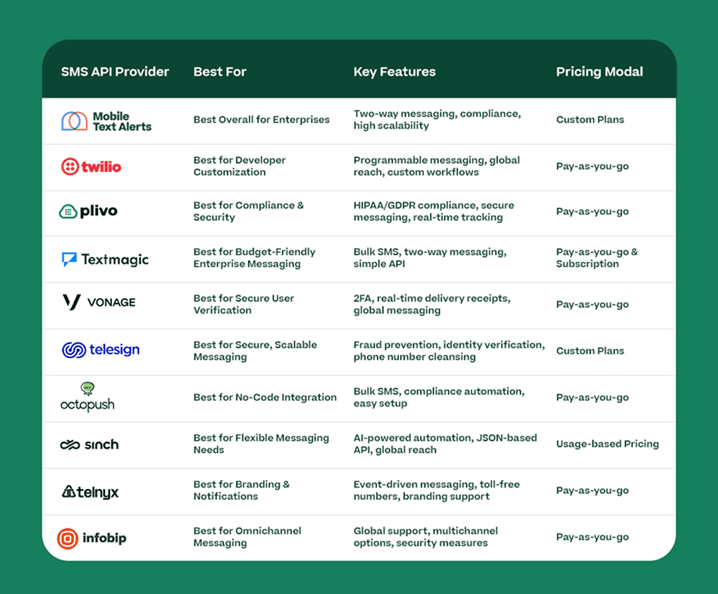 Table showing the best SMS API services for enterprises