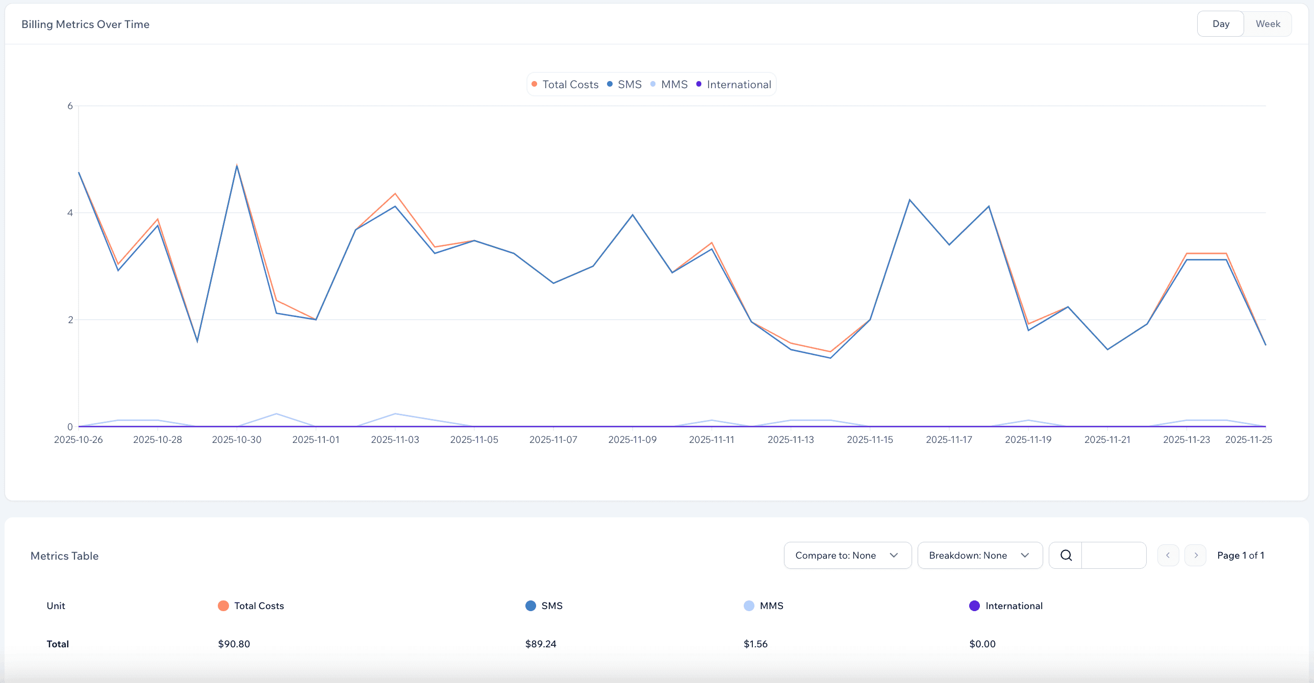 Screenshot of chart showing billing analytics