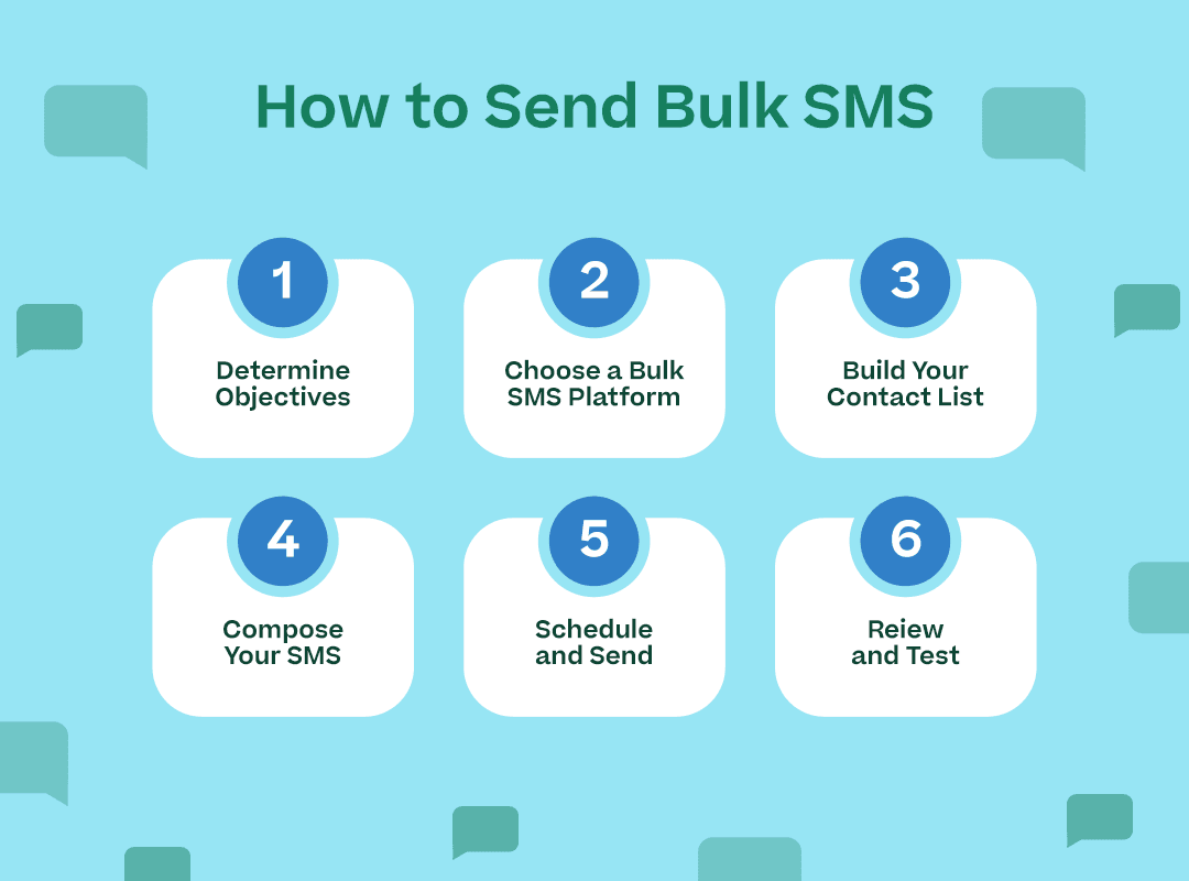 "How to Send Bulk SMS” with bullet headings 1–6 in the “how to send” section above and corresponding icons or geometric elements