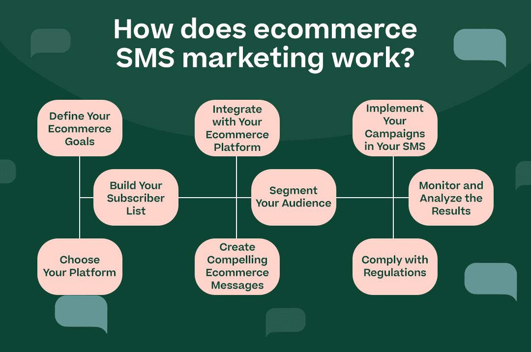 "How does ecommerce SMS marketing work?” with a flow chart connecting all the points above