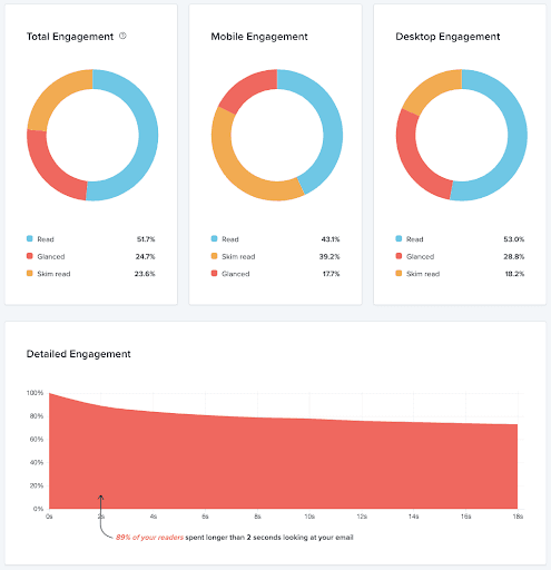 Graphs detailing email engagement