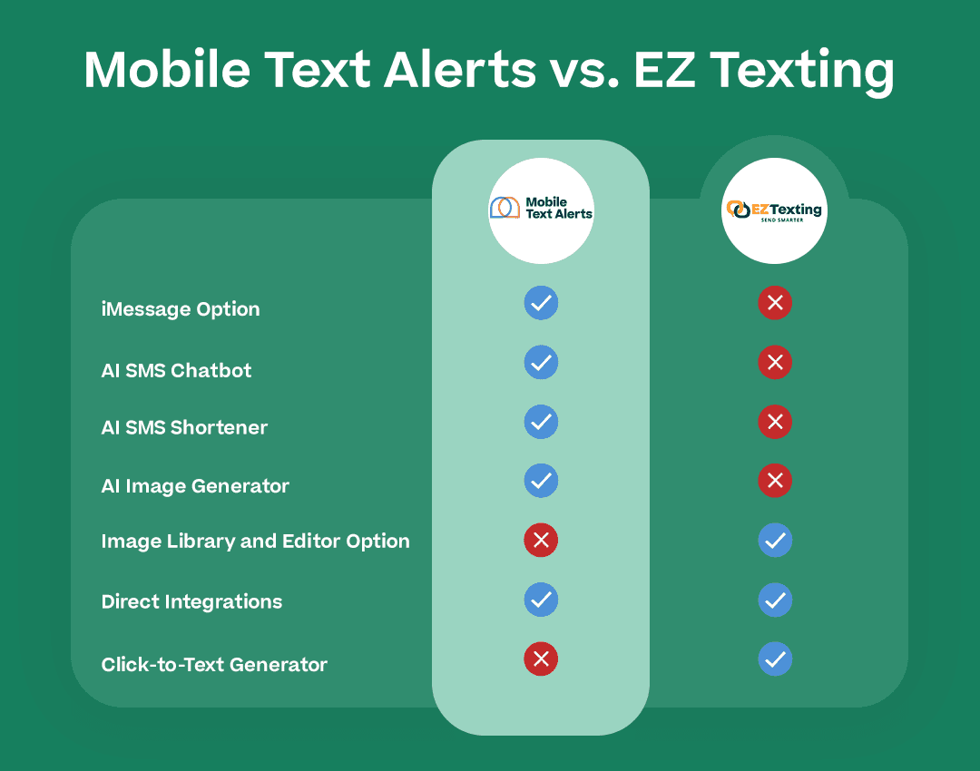 "Mobile Text Alerts vs. EZ Texting" illustrating the points below