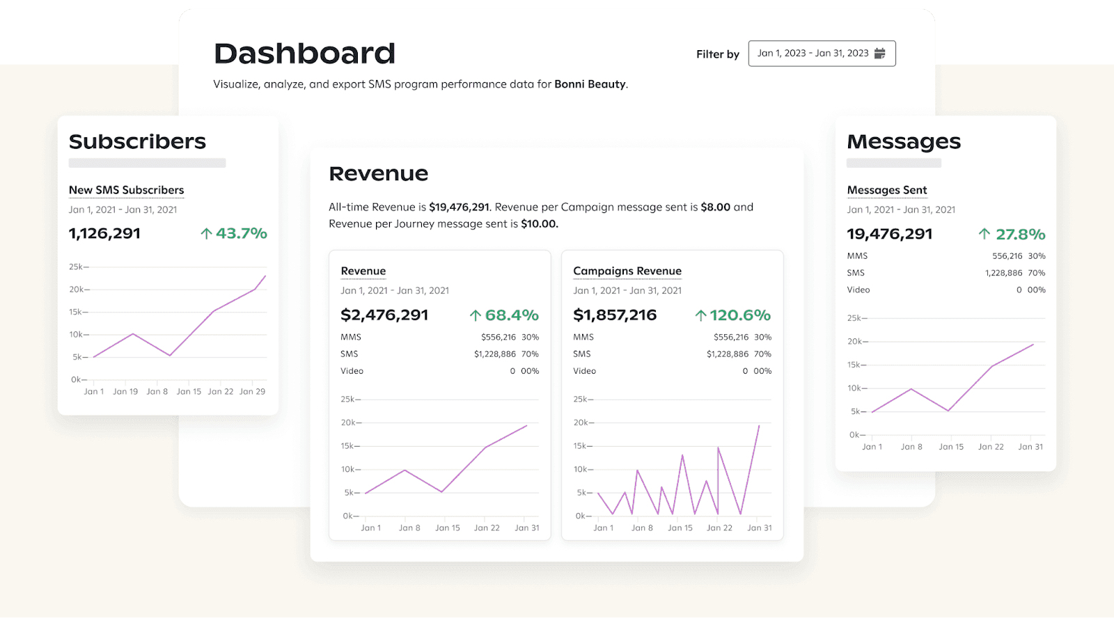 Attentive dashboard and reporting